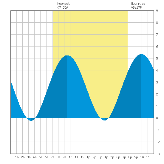 St Augustine tide chart for Monday, September 8, 2025