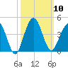 St Augustine tide chart for Friday, October 10, 2025