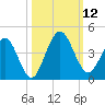 St Augustine tide chart for Sunday, October 12, 2025