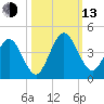 St Augustine tide chart for Monday, October 13, 2025