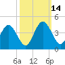St Augustine tide chart for Tuesday, October 14, 2025