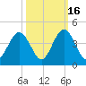 St Augustine tide chart for Thursday, October 16, 2025