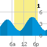 St Augustine tide chart for Wednesday, October 1, 2025