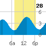 St Augustine tide chart for Tuesday, October 28, 2025