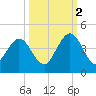 St Augustine tide chart for Thursday, October 2, 2025
