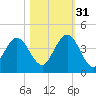 St Augustine tide chart for Friday, October 31, 2025