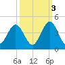 St Augustine tide chart for Friday, October 3, 2025