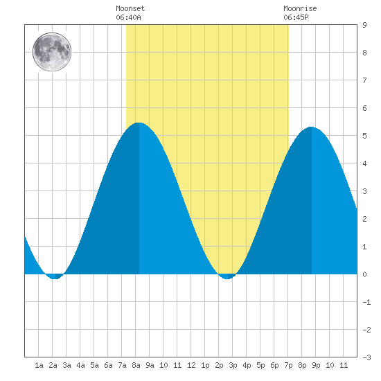 St Augustine tide chart for Monday, October 6, 2025