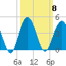 St Augustine tide chart for Wednesday, October 8, 2025