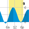 St Augustine tide chart for Thursday, October 9, 2025