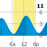 St Augustine tide chart for Tuesday, November 11, 2025