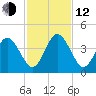 St Augustine tide chart for Wednesday, November 12, 2025