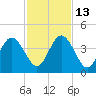 St Augustine tide chart for Thursday, November 13, 2025