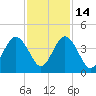 St Augustine tide chart for Friday, November 14, 2025