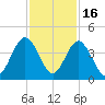 St Augustine tide chart for Sunday, November 16, 2025