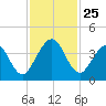 St Augustine tide chart for Tuesday, November 25, 2025