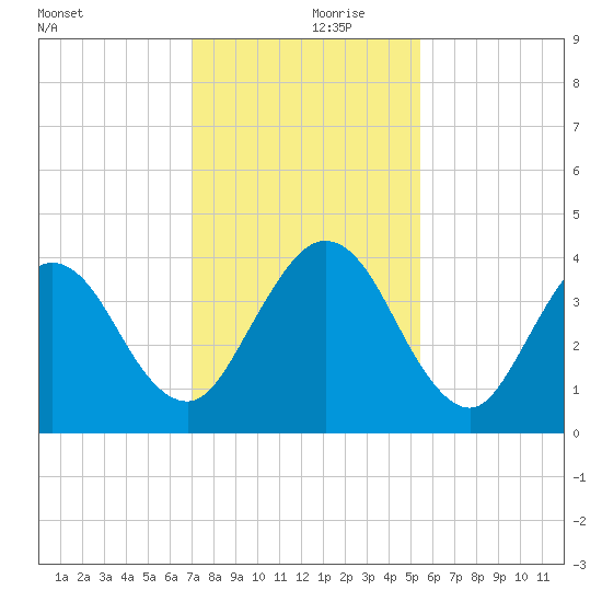 St Augustine tide chart for Thursday, November 27, 2025