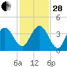 St Augustine tide chart for Friday, November 28, 2025