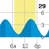 St Augustine tide chart for Saturday, November 29, 2025