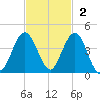 St Augustine tide chart for Sunday, November 2, 2025