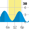 St Augustine tide chart for Sunday, November 30, 2025