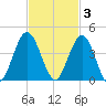 St Augustine tide chart for Monday, November 3, 2025