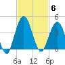 St Augustine tide chart for Thursday, November 6, 2025