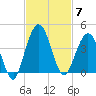 St Augustine tide chart for Friday, November 7, 2025