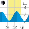 St Augustine tide chart for Thursday, December 11, 2025