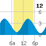St Augustine tide chart for Friday, December 12, 2025