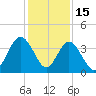 St Augustine tide chart for Monday, December 15, 2025