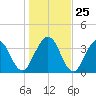 St Augustine tide chart for Thursday, December 25, 2025