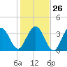 St Augustine tide chart for Friday, December 26, 2025