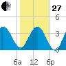 St Augustine tide chart for Saturday, December 27, 2025