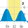 St Augustine tide chart for Tuesday, December 2, 2025