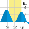 St Augustine tide chart for Wednesday, December 31, 2025