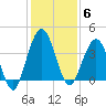 St Augustine tide chart for Saturday, December 6, 2025