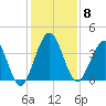 St Augustine tide chart for Monday, December 8, 2025