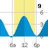 St Augustine tide chart for Tuesday, December 9, 2025