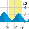 St Augustine tide chart for Monday, January 12, 2026