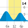 St Augustine tide chart for Wednesday, January 14, 2026