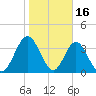 St Augustine tide chart for Friday, January 16, 2026
