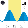 St Augustine tide chart for Sunday, January 18, 2026