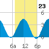 St Augustine tide chart for Friday, January 23, 2026