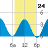 St Augustine tide chart for Saturday, January 24, 2026