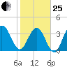 St Augustine tide chart for Sunday, January 25, 2026