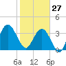 St Augustine tide chart for Tuesday, January 27, 2026