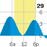 St Augustine tide chart for Thursday, January 29, 2026