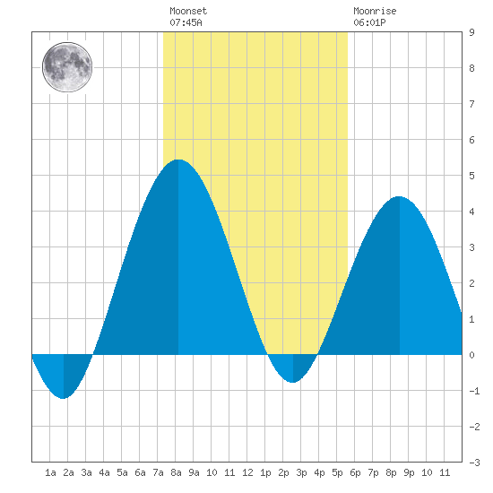 St Augustine tide chart for Saturday, January 3, 2026