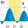 St Augustine tide chart for Saturday, January 3, 2026